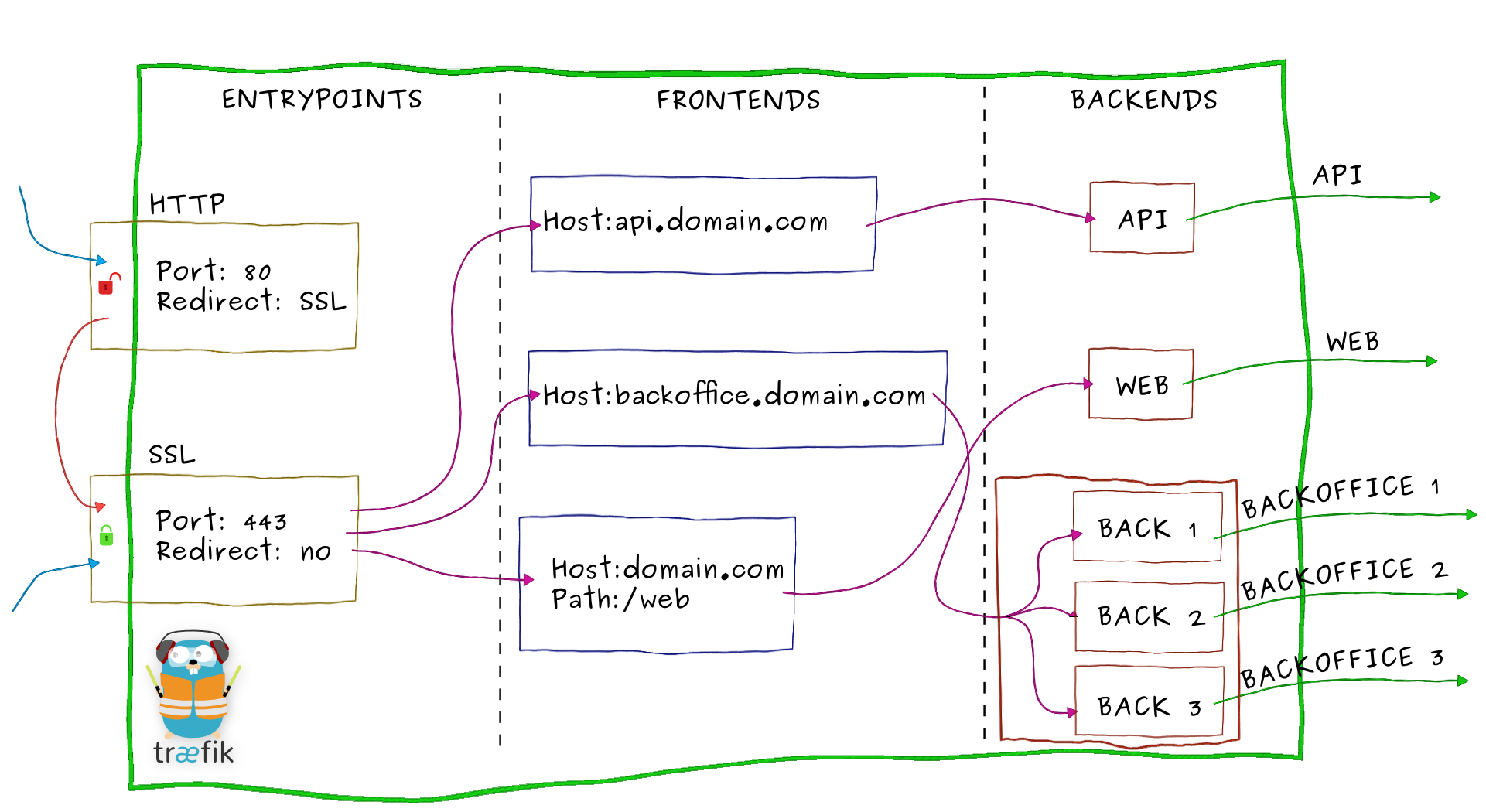 traefik diagram